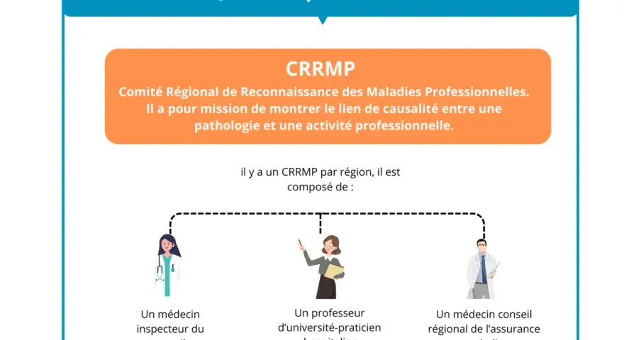 Le CRRMP, Comité Régional de Reconnaissance des Maladies Professionnelles, est composé d'un médecin inspecteur du travail, d'un professeur et d'un médecin conseil.