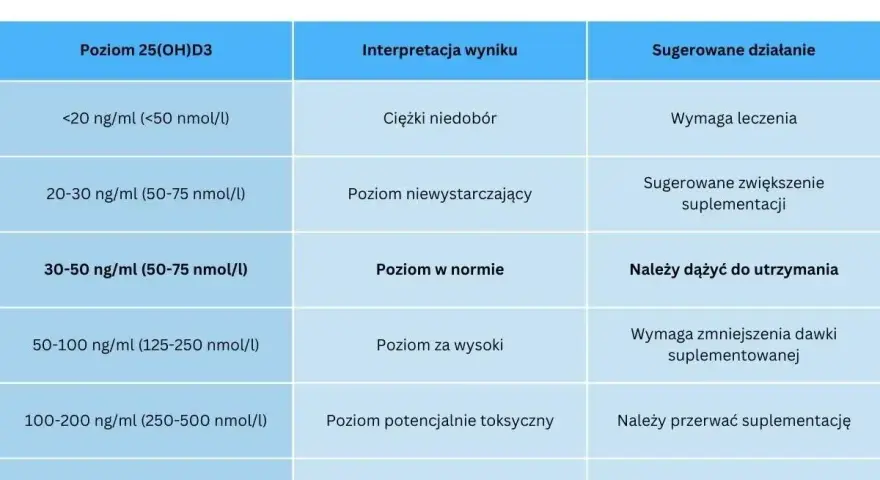 Tabela norm witaminy D3: niski poziom wymaga leczenia, optymalny to utrzymanie, a zbyt wysoki zmniejszenia suplementacji.