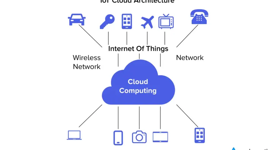 Diagram shows IoT cloud architecture with devices like cars, phones, and TVs connecting via wireless networks to cloud computing for seamless iot integration service.