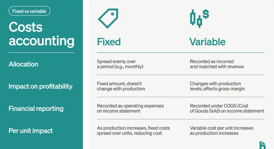 Costs accounting graphic comparing fixed vs variable costs, detailing allocation, profitability impact, financial reporting, and per-unit impact.