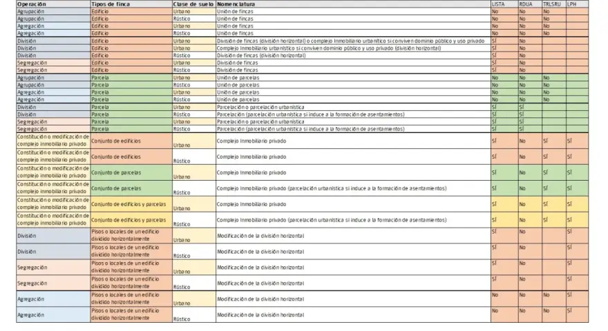 Tabla que detalla licencias urbanísticas para actos de unión y división de fincas, reflejando el plan general de ordenación urbana.