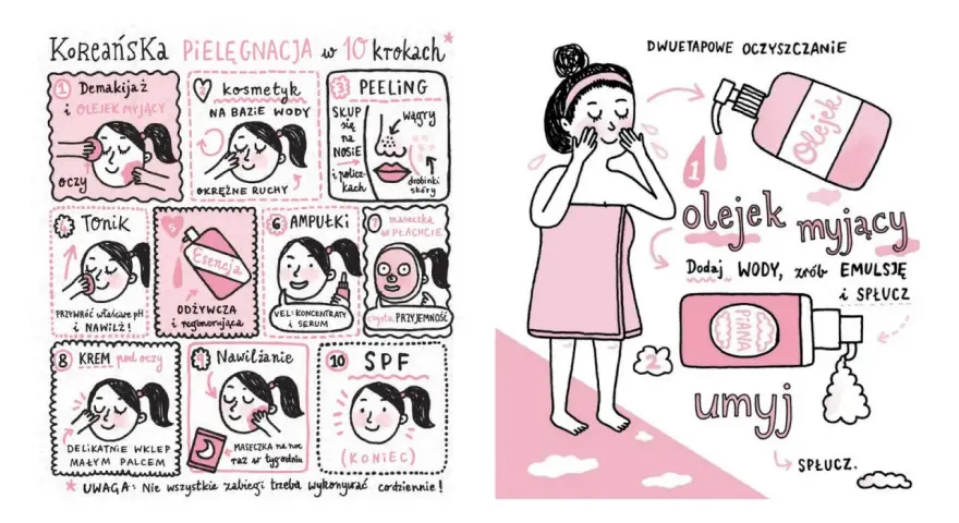 Ilustracja pokazuje 10 kroków koreańskiej pielęgnacji: demakijaż, kosmetyk na bazie wody, peeling, tonik, esencja, ampułki, krem pod oczy, nawilżanie, maseczka i SPF.