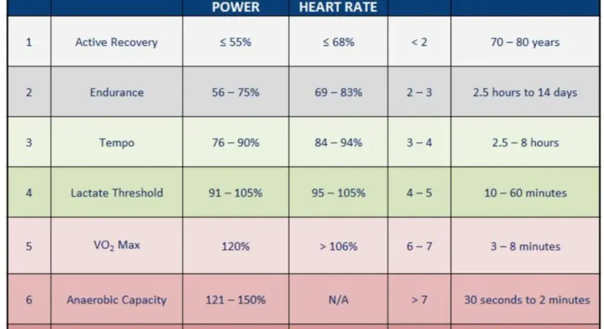 Table showing training levels, names, % of threshold power, % of threshold heart rate, RPE, and time. Watts measure power output.
