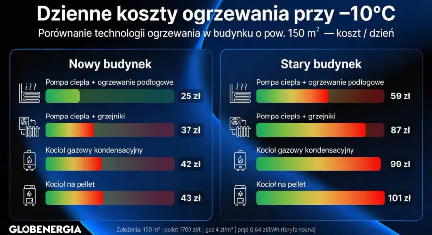 Porównanie dziennych kosztów ogrzewania przy -10°C dla budynku 150 m². Kocioł gazowy kondensacyjny w starym budynku to 99 zł, a w nowym 42 zł.