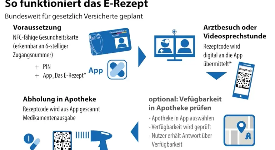 E-Rezept Privatpatient: So funktioniert's & Vorteile (Anleitung)