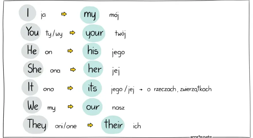 Tabela zaimków dzierżawczych: I-my (mój), You-your (twój), He-his (jego), She-her (jej), It-its (jego/jej), We-our (nasz), They-their (ich).