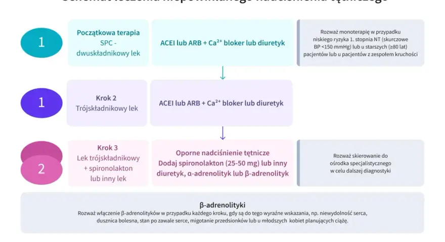 Schemat leczenia nadciśnienia: od terapii dwuskładnikowej, przez trójskładnikową, po leczenie opornych przypadków z dodatkiem spironolaktonu. Valtricom może być częścią terapii.
