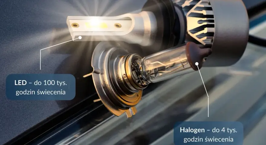 Porównanie żarówki LED i halogenowej. Halogen świeci do 4 tys. godzin, LED nawet do 100 tys.