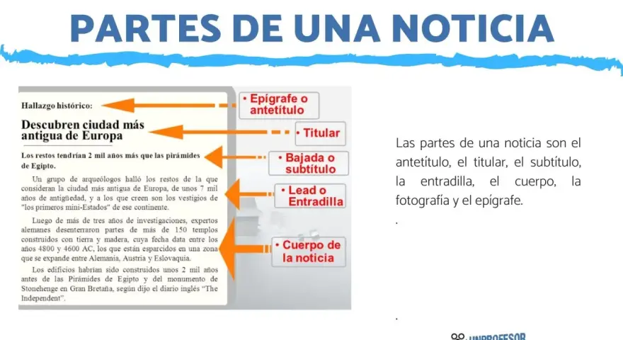 Diagrama ilustra las partes de una noticia: antetítulo, titular, bajada, lead y cuerpo, con un ejemplo de hallazgo histórico.
