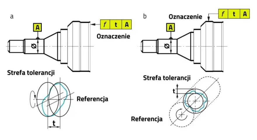 Ilustracja porównuje bicie osiowe wału (a) ze strefą tolerancji (b). W obu przypadkach pokazano oznaczenie i referencję.
