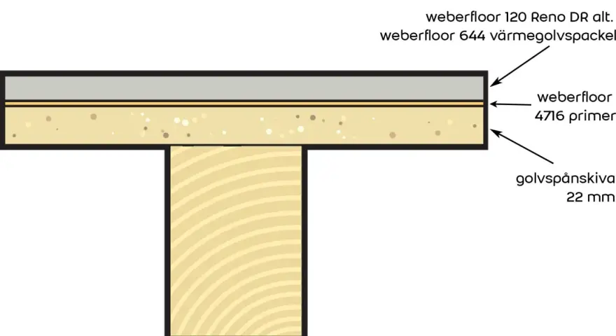 Illustration visar golvkonstruktion med weberfloor 644 värmegolvspackel. Frågan är hur tjockt kan man spackla.