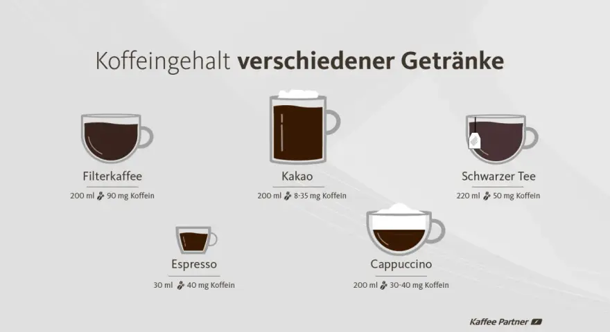 Kaffee in der Schwangerschaft: Übersicht über Koffeingehalt von Filterkaffee, Espresso, Kakao, Cappuccino und schwarzem Tee.