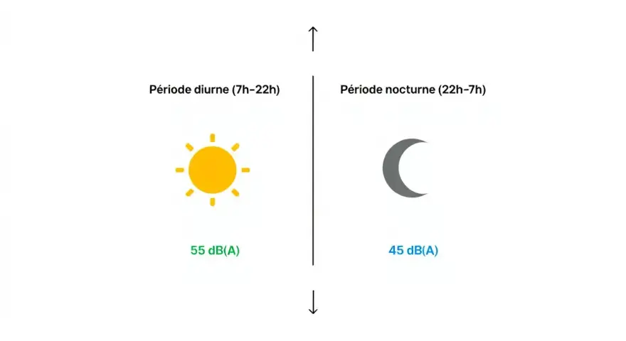 Journée : 55 dB(A), Nuit : 45 dB(A) équivalent. Le soleil brille le jour, la lune la nuit.