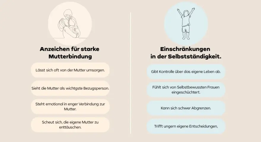 Mutter und Sohn: Starke Mutterbindung zeigt sich in Fürsorge, während Einschränkungen in der Selbstständigkeit die eigene Entscheidungsfindung erschweren.
