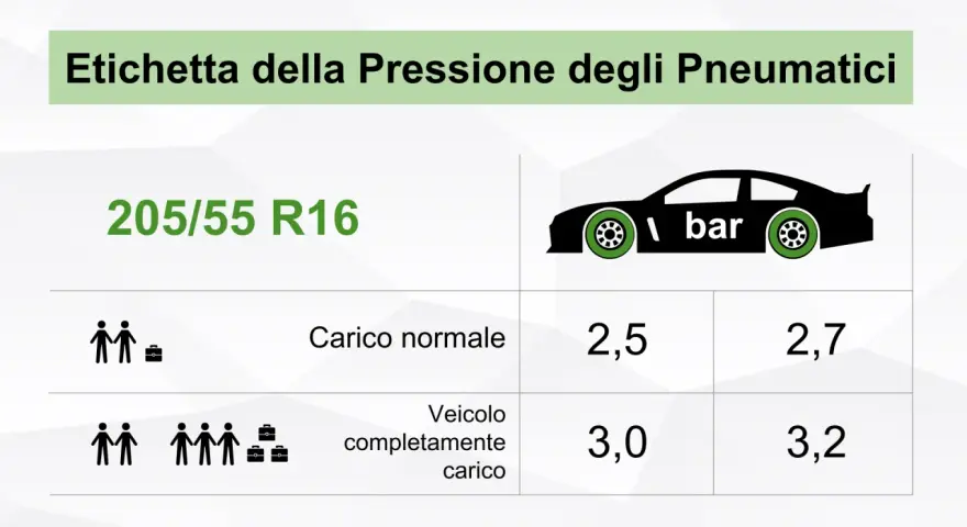 Etichetta pressione pneumatici 205/55 R16: ogni quanto controllare pressione gomme per carico normale (2,5/2,7 bar) o veicolo carico (3,0/3,2 bar).