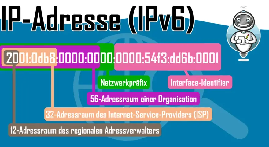 Ein IPv6-Adressen Beispiel: 2001:0db8:0000:0000:0000:54f3:dd6b:0001, aufgeteilt in Netzwerkpräfix und Interface-Identifier.