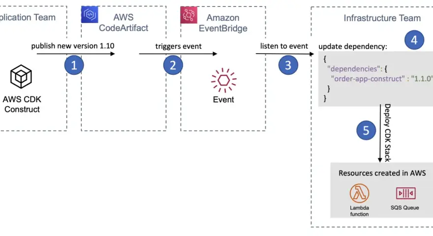 Ein AWS CDK-Workflow: Ein neues Construct wird veröffentlicht, löst ein Event aus, das die Infrastruktur zum Aktualisieren der Abhängigkeiten und zum Bereitstellen des Stacks veranlasst.
