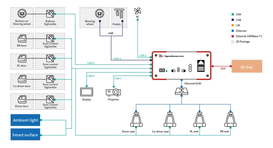 Das Diagramm zeigt die Vernetzung eines Kfz-Gateways mit verschiedenen Komponenten wie Lenkradtasten, Türen, Sitzen und dem Infotainmentsystem.
