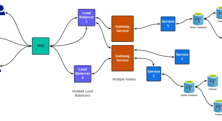 Diagram shows a system with multiple load balancers and gateway services, avoiding single point of failure examples.