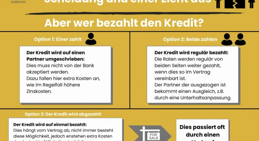 Scheidungskosten bei Immobilienbesitz: Optionen zur Kreditregelung. Ein Partner übernimmt, beide zahlen weiter oder Verkauf.