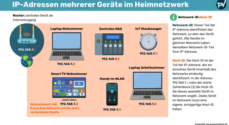 Router (192.168.1.1), Laptop, NAS, Staubsauger, Smart TV, Handy und Arbeitszimmer-Laptop mit ihren jeweiligen IP-Adressen im Heimnetzwerk.