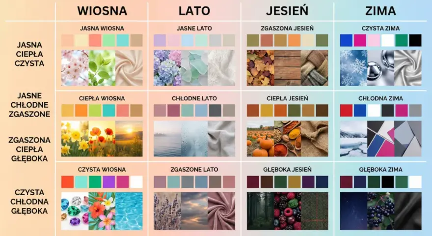 Paleta barw dla typów urody: wiosna, lato, jesień, zima. Zimne kolory dominują w typach lato i zima, od pastelowych po głębokie odcienie.