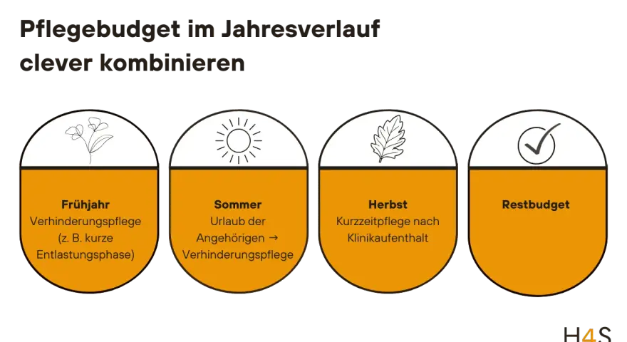 Pflegebudget clever kombinieren: Frühjahr (Verhinderungspflege), Sommer (Urlaub Angehörige), Herbst (Kurzzeitpflege nach Klinikaufenthalt). Wie lange Kurzzeitpflege? Restbudget.