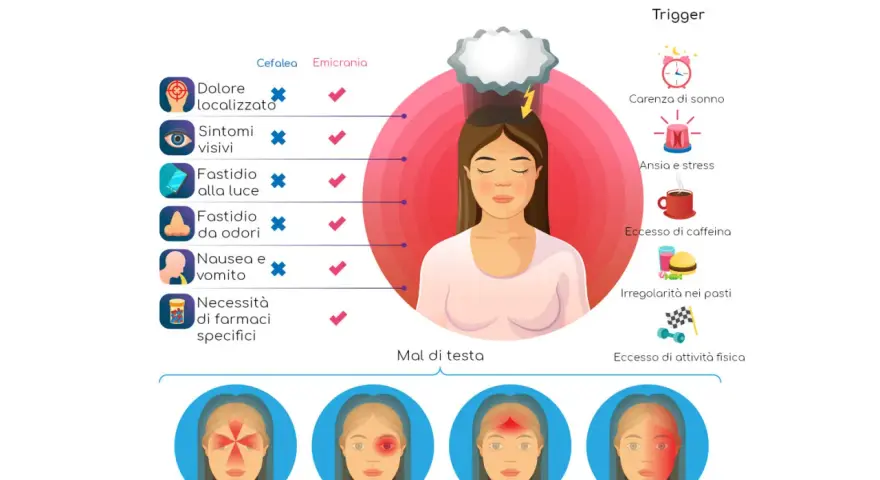 Illustra la differenza tra emicrania con aura e senza aura, con sintomi e trigger.
