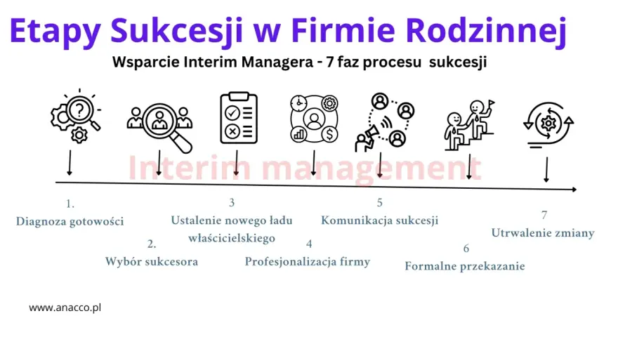 Schemat 7 etapów sukcesji w firmie rodzinnej, wspieranej przez Interim Managera. Kluczowe znaczenie 1818 dla sukcesji.