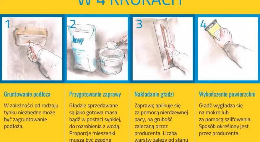 Ilustracja pokazuje 4 kroki wykończenia ściany gładzią: gruntowanie, przygotowanie zaprawy, nakładanie gładzi i wykończenie powierzchni.