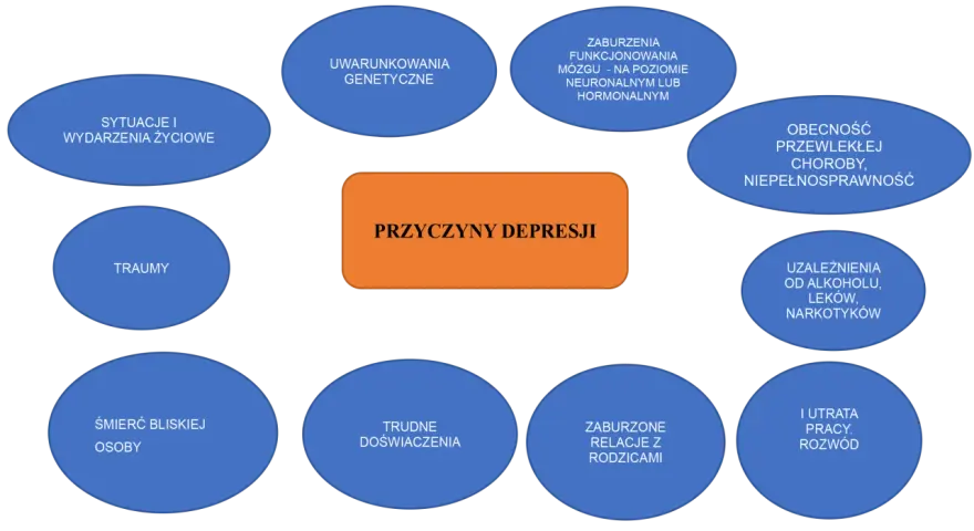 Schemat przyczyn depresji: uwarunkowania genetyczne, sytuacje życiowe, traumy, zaburzenia mózgu, choroby, uzależnienia, trudne doświadczenia, problemy rodzinne, utrata pracy, rozwód.