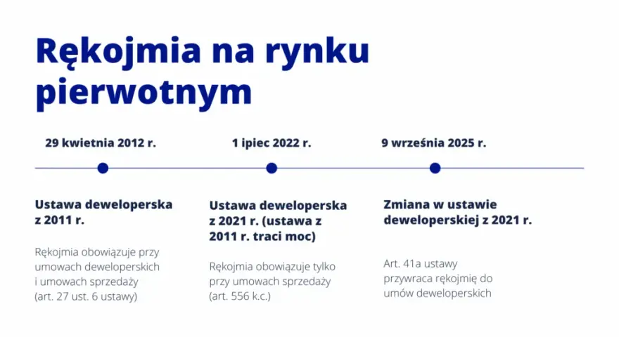 Rękojmia dewelopera: Ile trwa? 5 lat ochrony i jak zgłosić wadę
