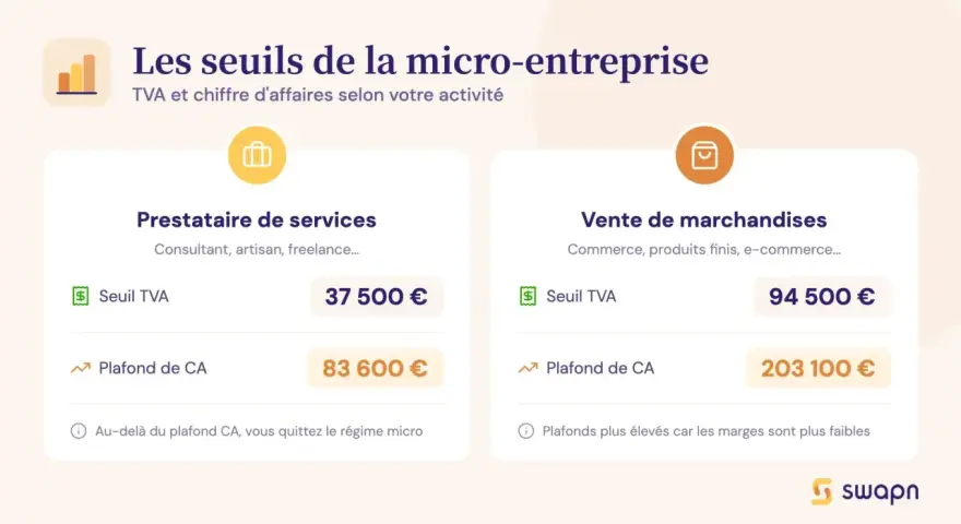 Tableau comparatif des seuils de TVA et de chiffre d'affaires pour la micro-entreprise : prestations de services vs vente de marchandises.