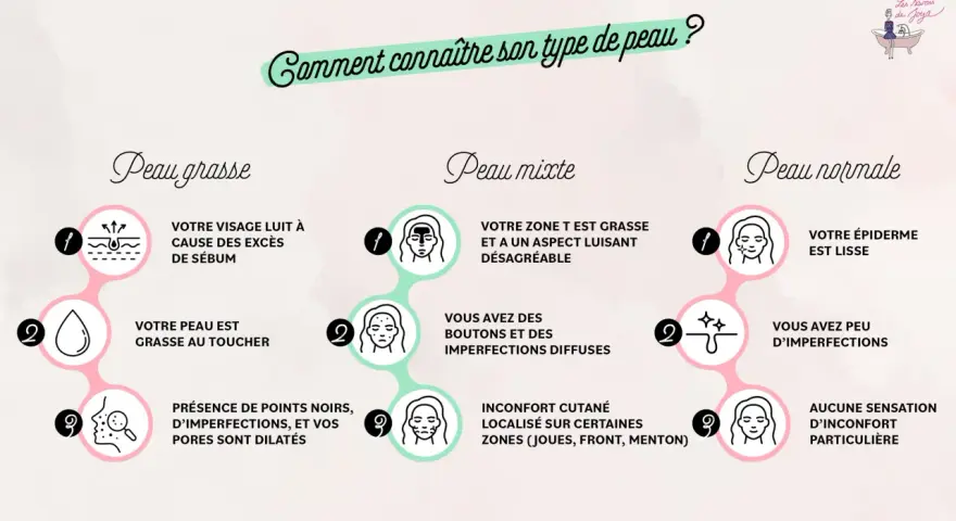 Guide pour identifier votre type de peau : peau grasse, peau mixte ou peau normale. La peau mixte se caractérise par une zone T grasse et des imperfections diffuses.