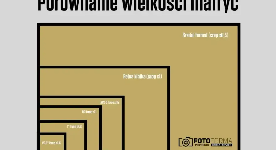 Porównanie rozmiarów matryc w aparatach: od średniego formatu po 1/2,3". Wykres pokazuje różnice w wielkości matryc.