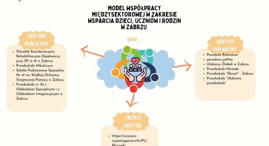 Model współpracy międzysektorowej w Zabrzu, czyli wwr co to jest. Diagram przedstawia współpracę sektora publicznego, prywatnego i trzeciego na rzecz wsparcia dzieci.