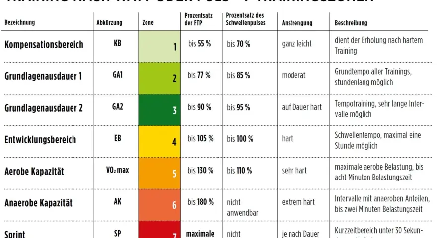 Tableau des 7 zones d'entraînement par puissance FTP et fréquence cardiaque. Idéal pour planifier un test FTP.