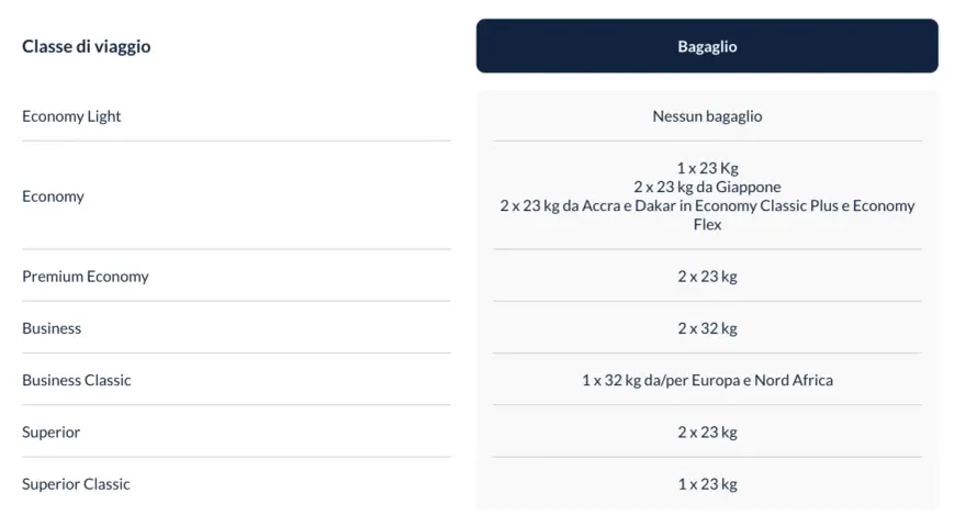 Table showing ITA Airways baggage allowances for different travel classes, including weight and quantity.