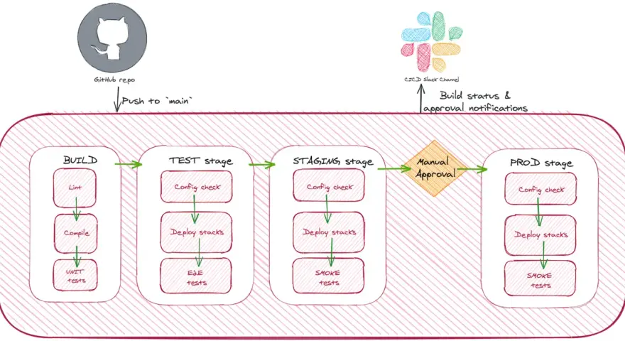 CI/CD-Pipeline: Build, Test (inkl. e2e tests), Staging, manuelle Freigabe, Prod. Benachrichtigungen an Slack.