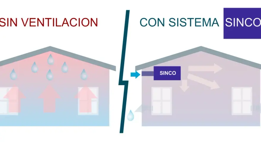 Casa sin ventilación con humedad y gotas, y casa con sistema de ventilación artificial SINCO que expulsa el aire.