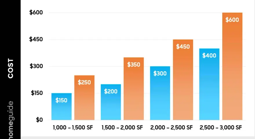 Bar chart showing average drone roof inspection cost by square footage. Costs range from $150-$250 for 1,000-1,500 SF to $400-$600 for 2,500-3,000 SF.