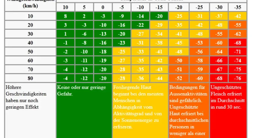 Tabelle zeigt den **Windchill-Effekt**: Bei sinkenden Temperaturen und steigender Windgeschwindigkeit wird es spürbar kälter.