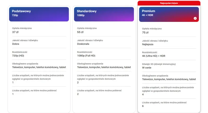 Porównanie pakietów Netflix: Podstawowy (720p, 37 zł), Standardowy (1080p, 55 zł) i Premium (4K HDR, 75 zł). Wybierz najlepszy dla siebie!