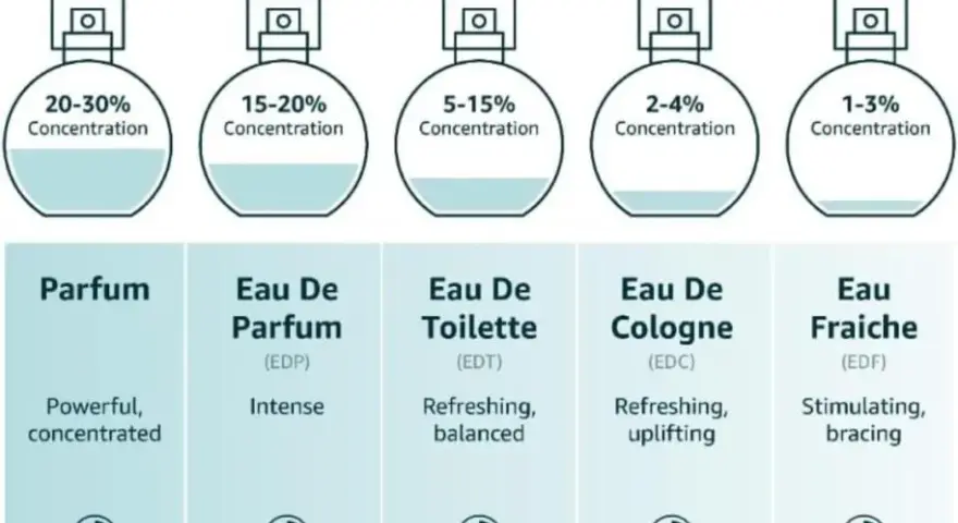 EDP vs EDT: Która jest mocniejsza? Wybierz idealny zapach!