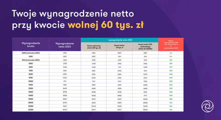 Tabela pokazuje, jak obliczyć kwotę wolną od podatku, porównując wynagrodzenie netto w 2023 i 2024 roku przy różnych progach.