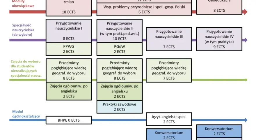 Plan studiów magisterskich z geografii: moduły obowiązkowe, specjalność nauczycielska, przedmioty do wyboru i dyplomowe. Idealne dla tych, którzy zastanawiają się, jakie studia po rozszerzonej geografii wybrać.