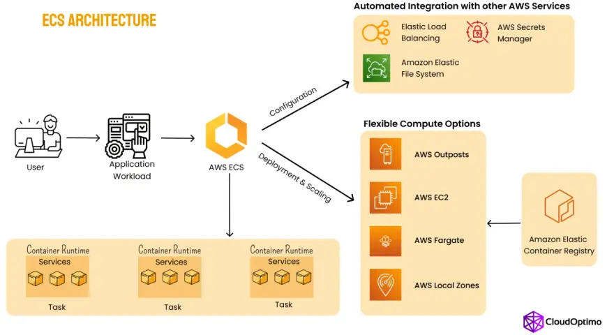 AWS ECS-Architektur: User, Application Workload, Container Runtime Services, und flexible Compute-Optionen wie AWS Fargate für Ihren aws container.