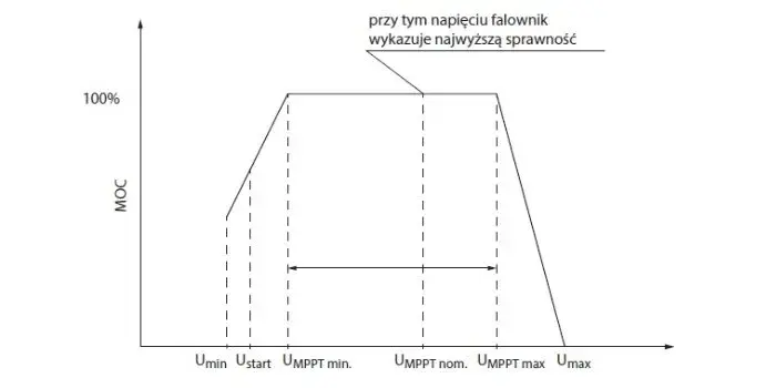 Optymalna odległość falownika od paneli: Uniknij strat mocy PV