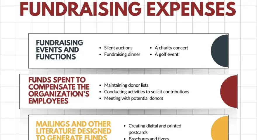 Examples of fundraising expenses: events, staff compensation, and promotional materials like brochures and postcards.