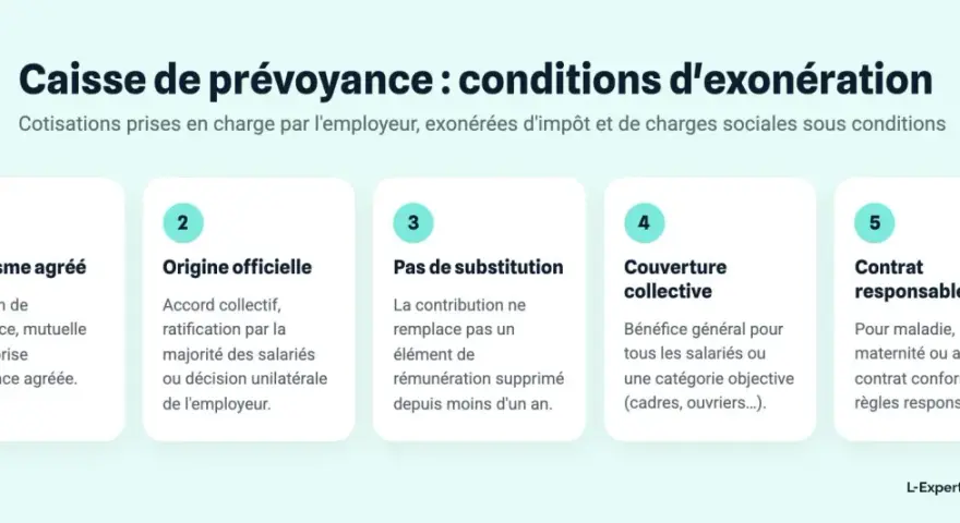 Qu'est-ce que la prévoyance entreprise ? 5 conditions pour l'exonération des cotisations : organisme agréé, origine officielle, pas de substitution, couverture collective, contrat responsable.